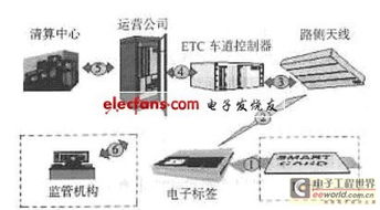 高速公路ETC系统 软硬件技术融合的智能化实现